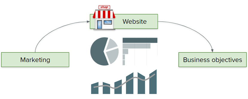 Google Analytics 4 hjelper oss med analyse av nettsider og markedsføring