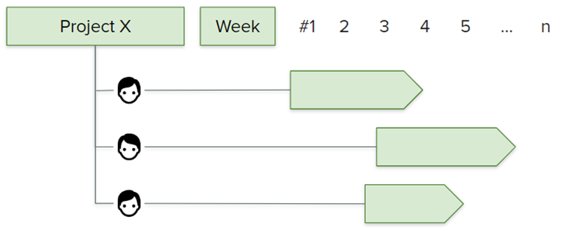 Gantt-diagram er vanlig for prosjektleder